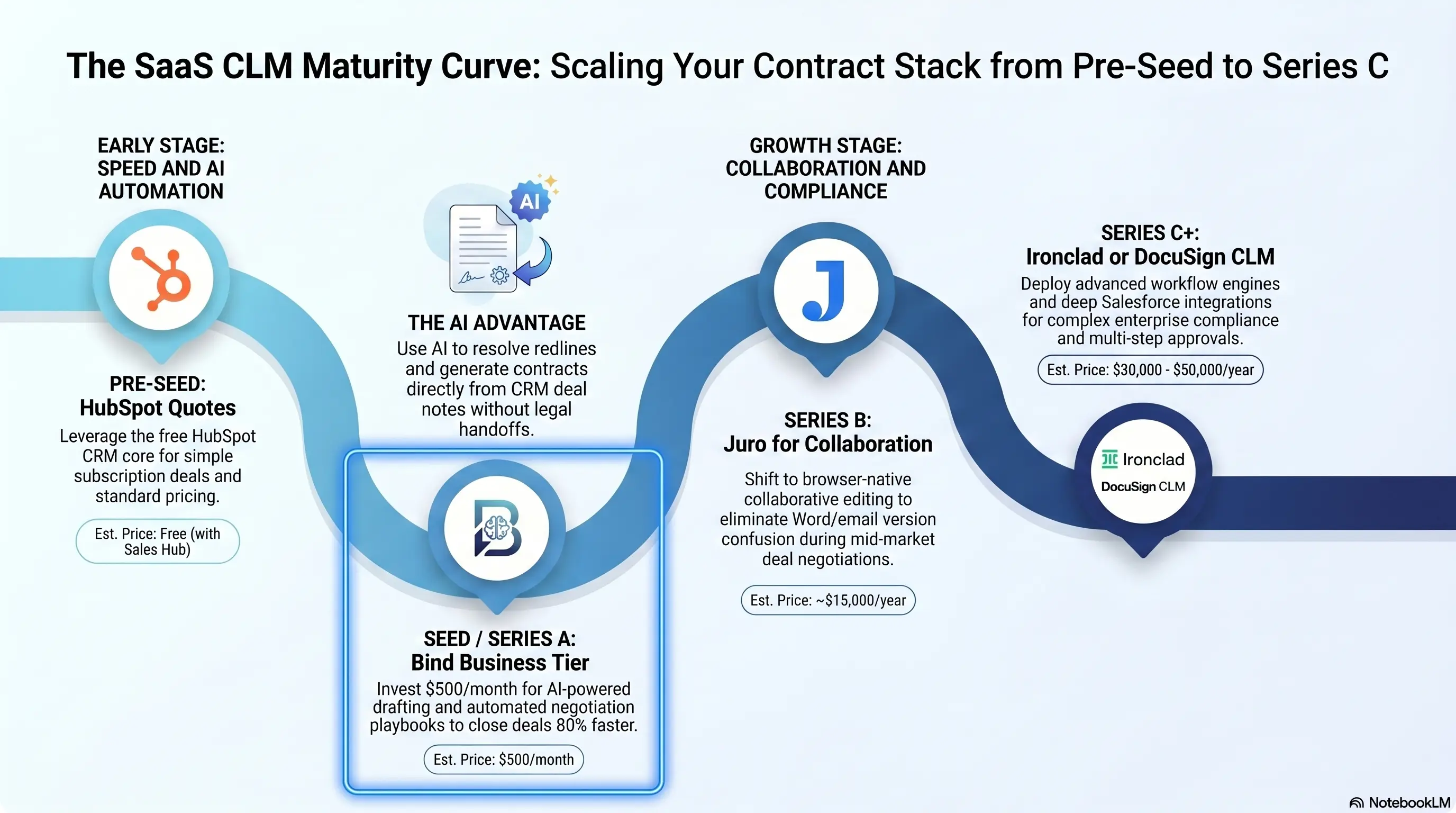 CLM maturity graphic linked to faster contract cycle improvements