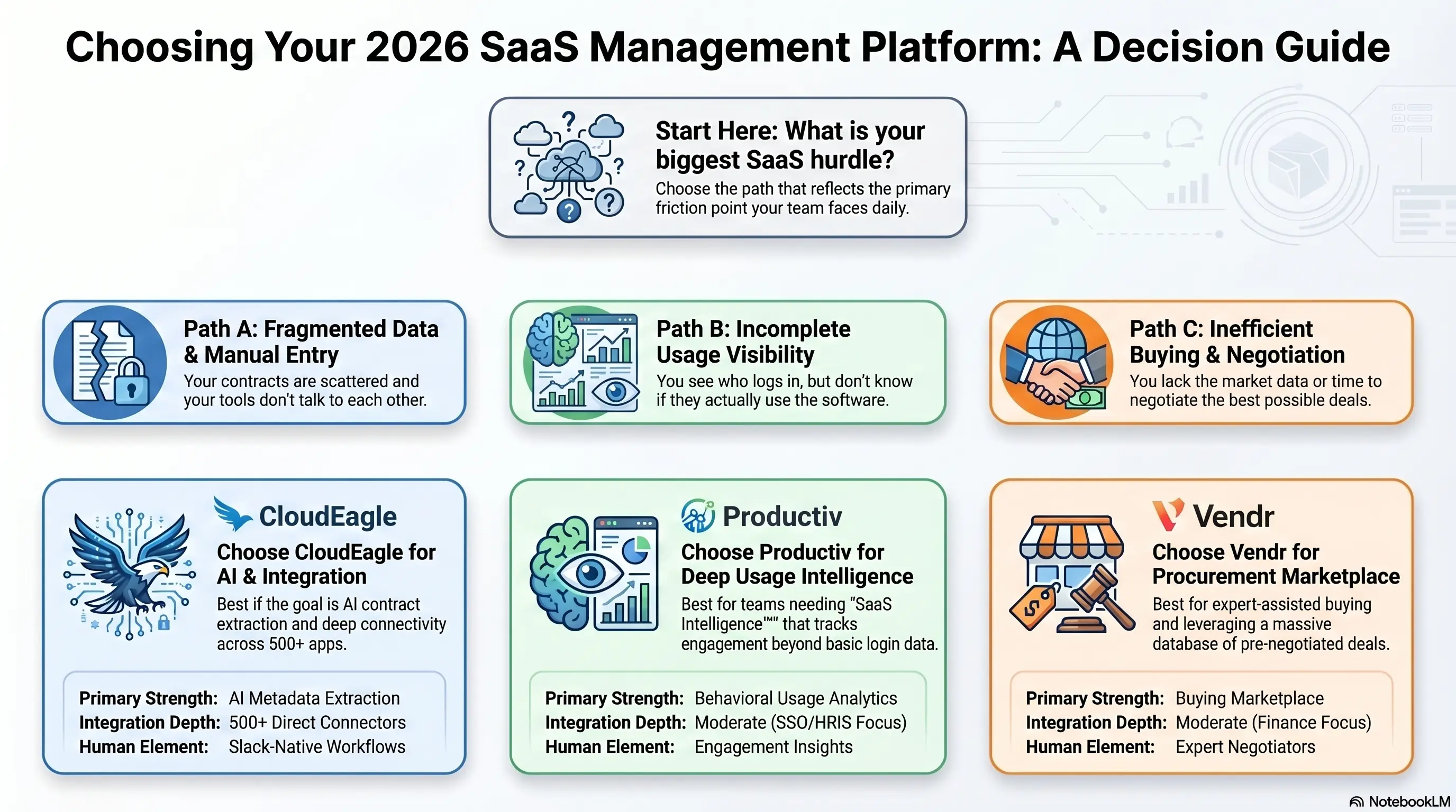 SaaS management platform visual tied to stack sprawl reduction